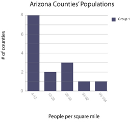 A bar graph of Arizona Counties' populations. # of counties on the y axis, people per square mile on the x-axis.