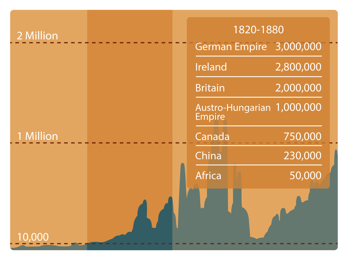 A timeline that shows that immigration rates to the United States increased dramatically between 1820 and 1880, mostly from the German Empire and Ireland