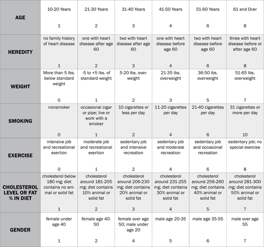 chart of risk factors