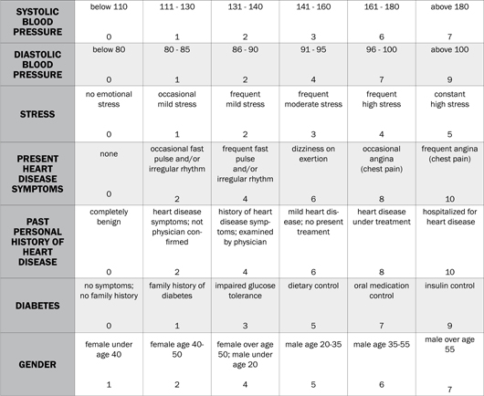 chart of risk factors