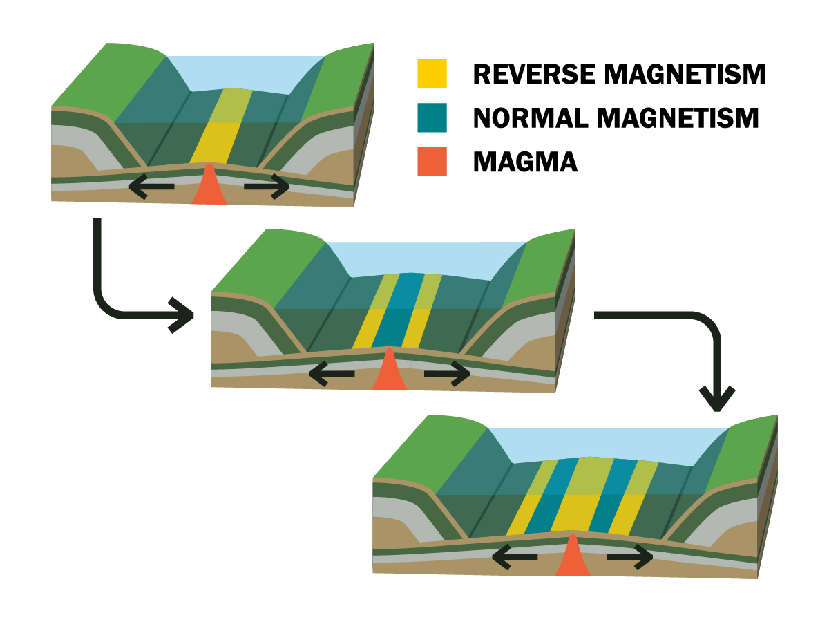 Cross-section of the ocean showing layers of earth and the water of the ocean. The bottom of the image shows red pushing up through the ocean floor, which represents magma. As the magma pushes itself up through the ocean floor, it also pushes the layers of rock apart.